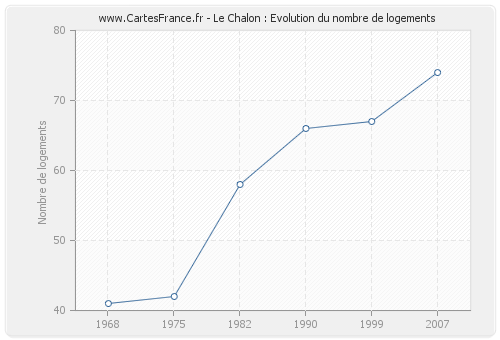 Le Chalon : Evolution du nombre de logements